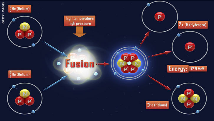 Helium-3/ Cloning Extinct Animals